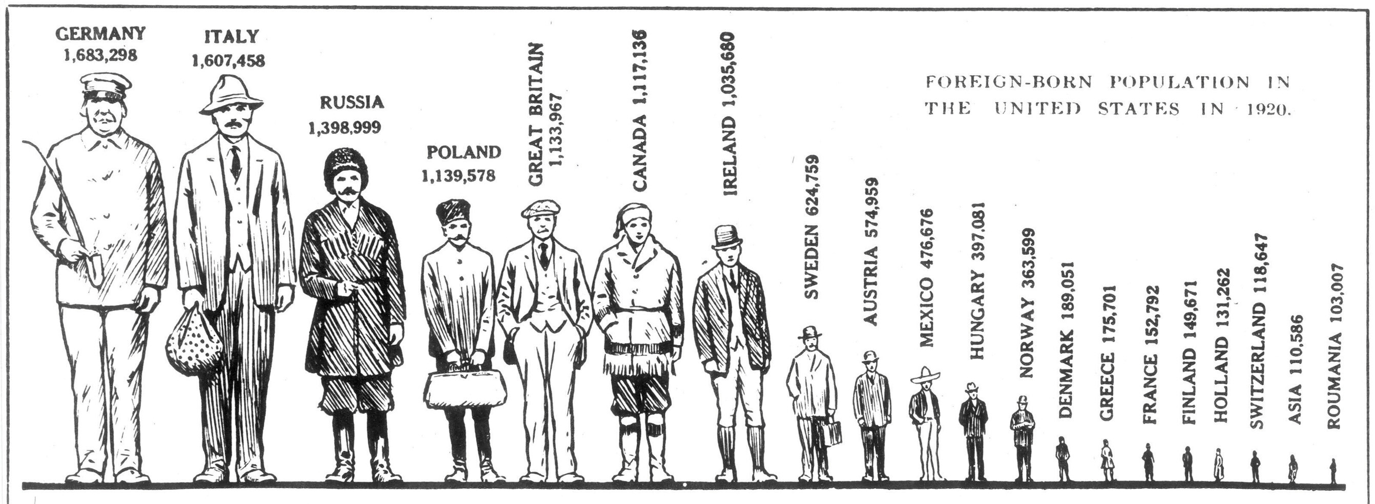 An illustrated chart depicting the foreign-born populations in the United States as adult men of diminishing size.