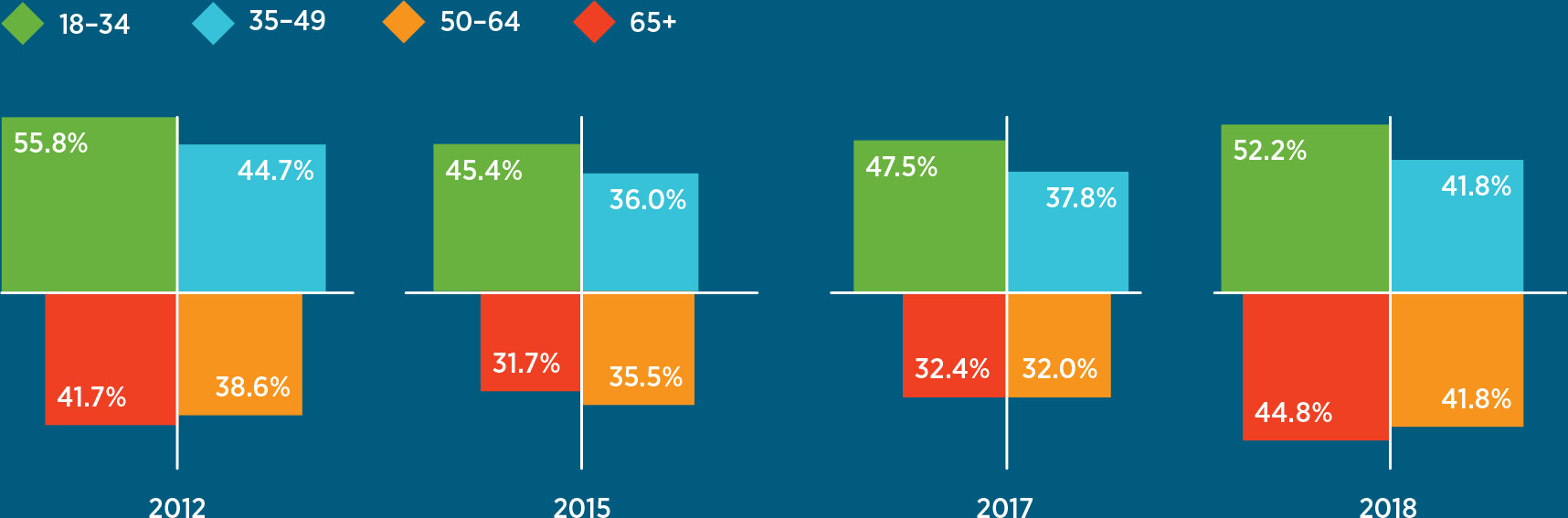 Four bar graphs titled, Percentage of the Population That Believes Government Can Take Action to Prevent Mass Shootings.