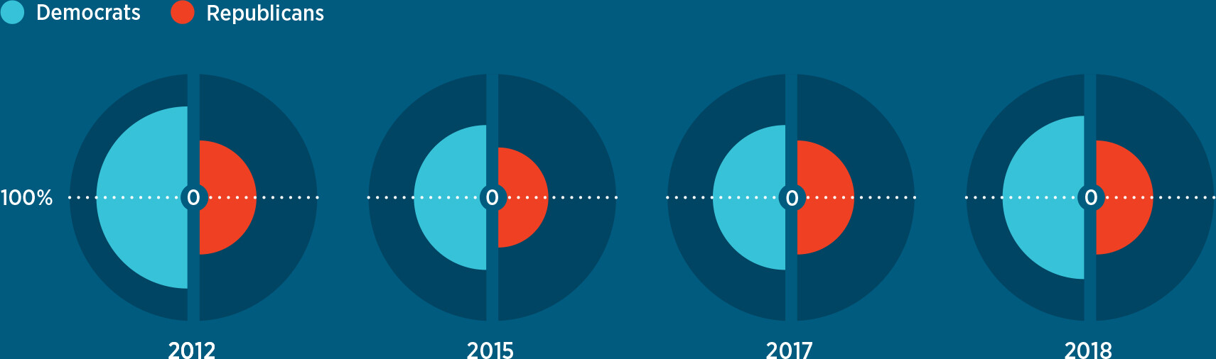 4 circular bar graphs titled, percentage by party believing that the government can take action to prevent mass shootings.
