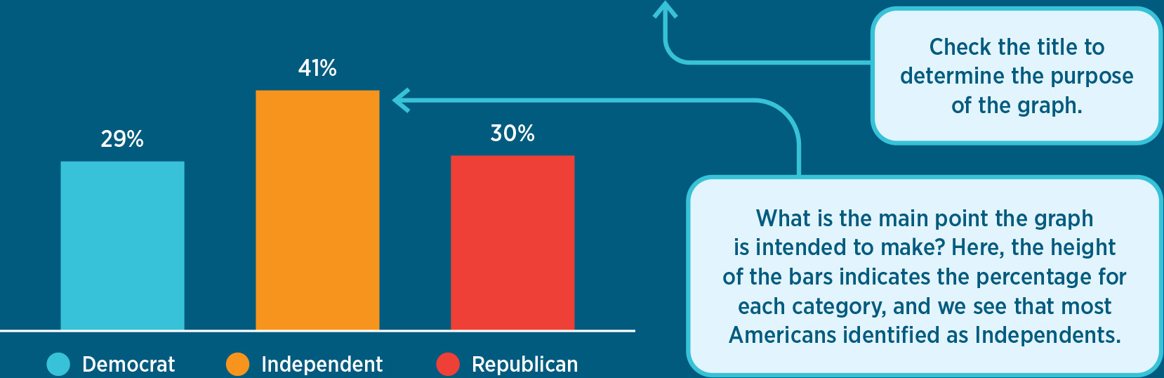 A bar chart displays the percentage of the US population that identifies as Democrat, Independent, or Republican.