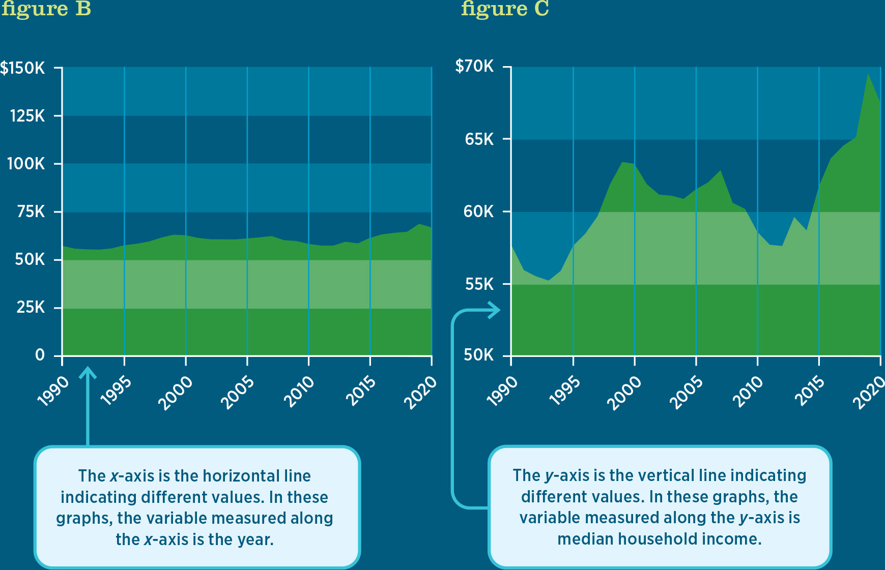 Two area graphs display the same median household income information from 1990 to 2020 using different scales on the y axis.