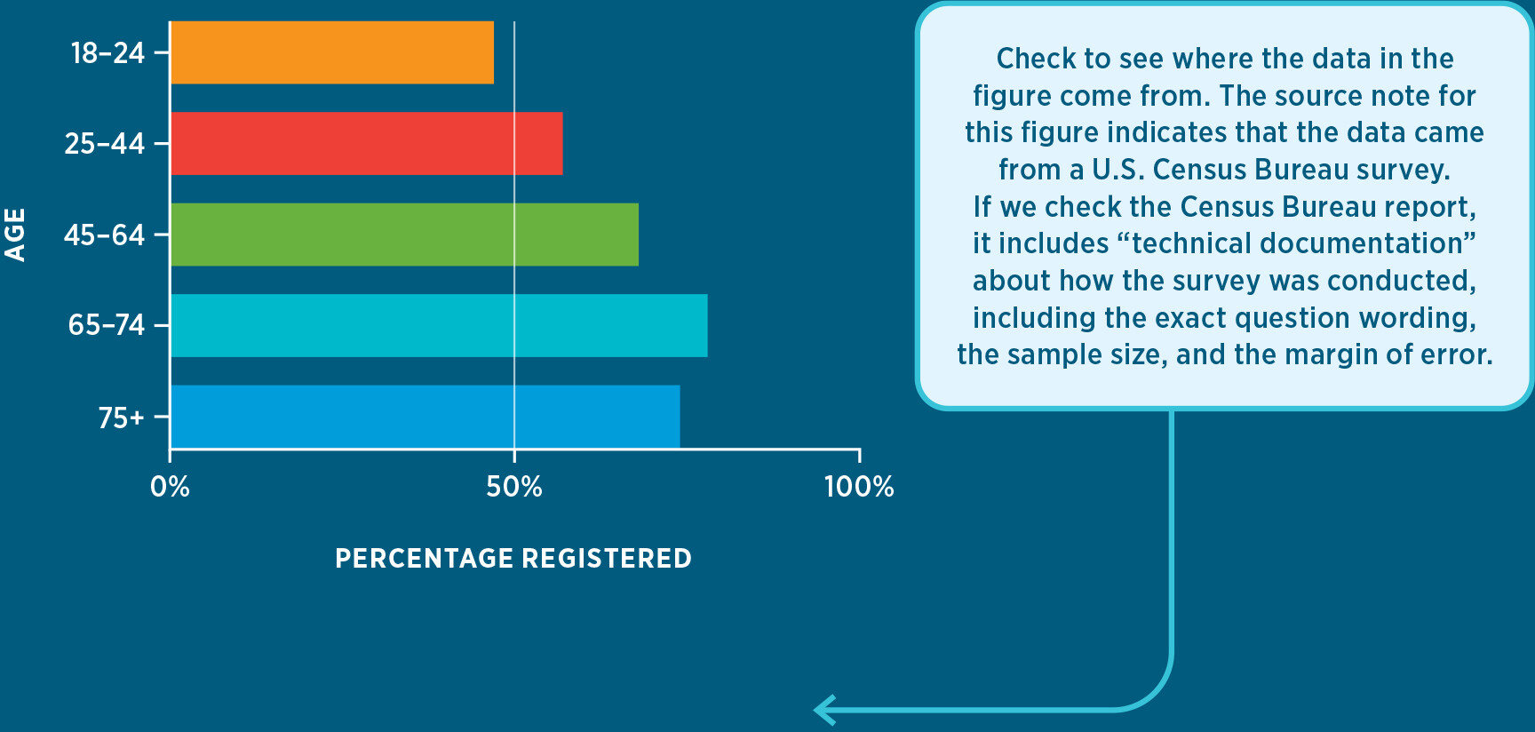 A bar chart shows the percentage of eligible voters who were registered to vote in 2022, divided by age group.