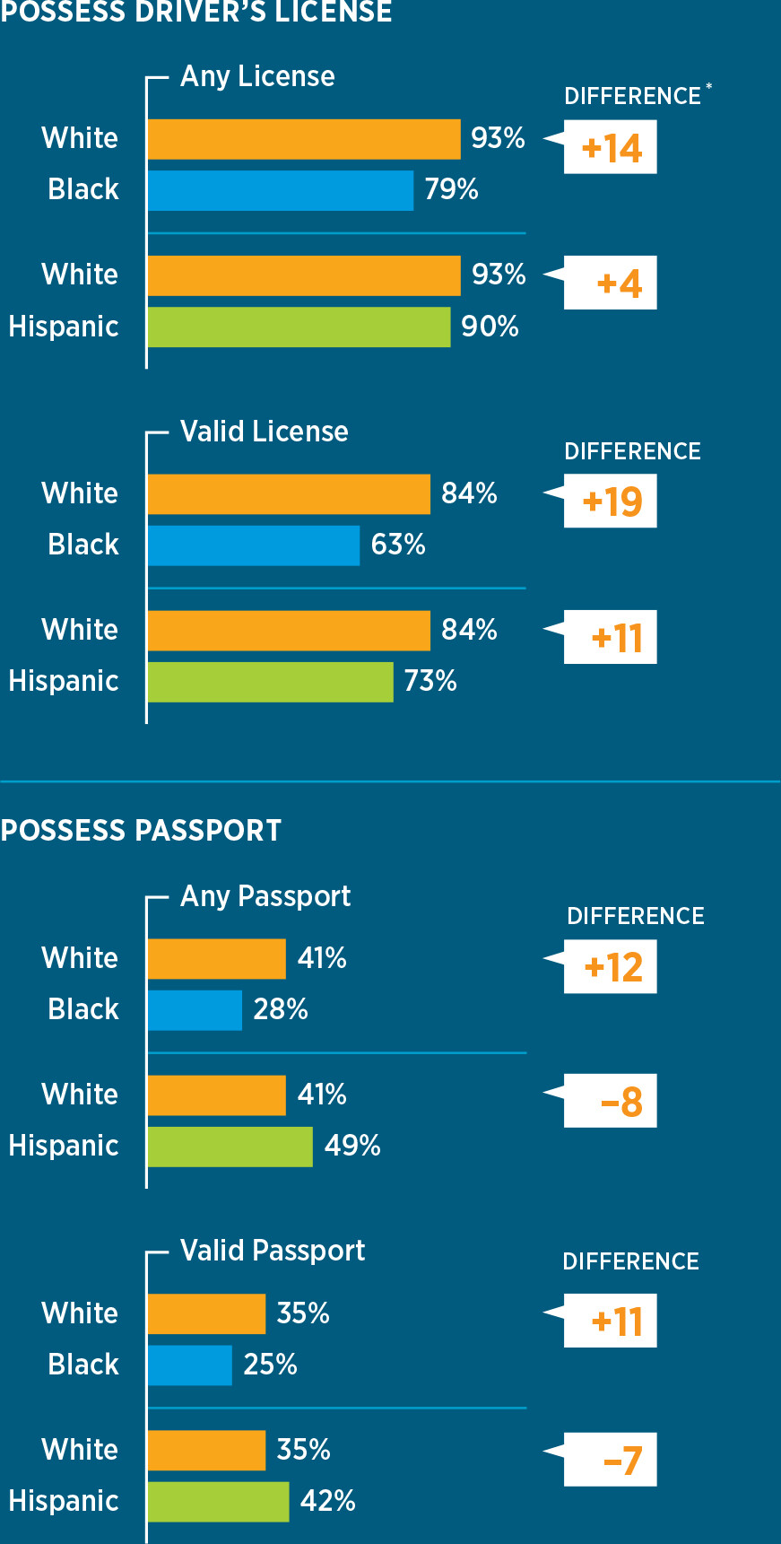 A series of bar graphs titled “Who Possesses Driver’s Licenses and Passports?”