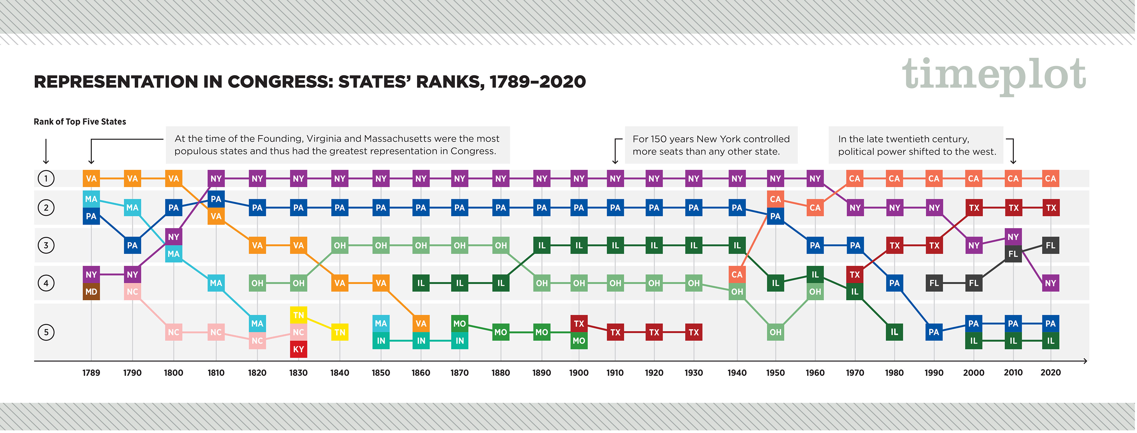 A Timeplot titled Representation in Congress: States’ Ranks from 1789 through 2020.