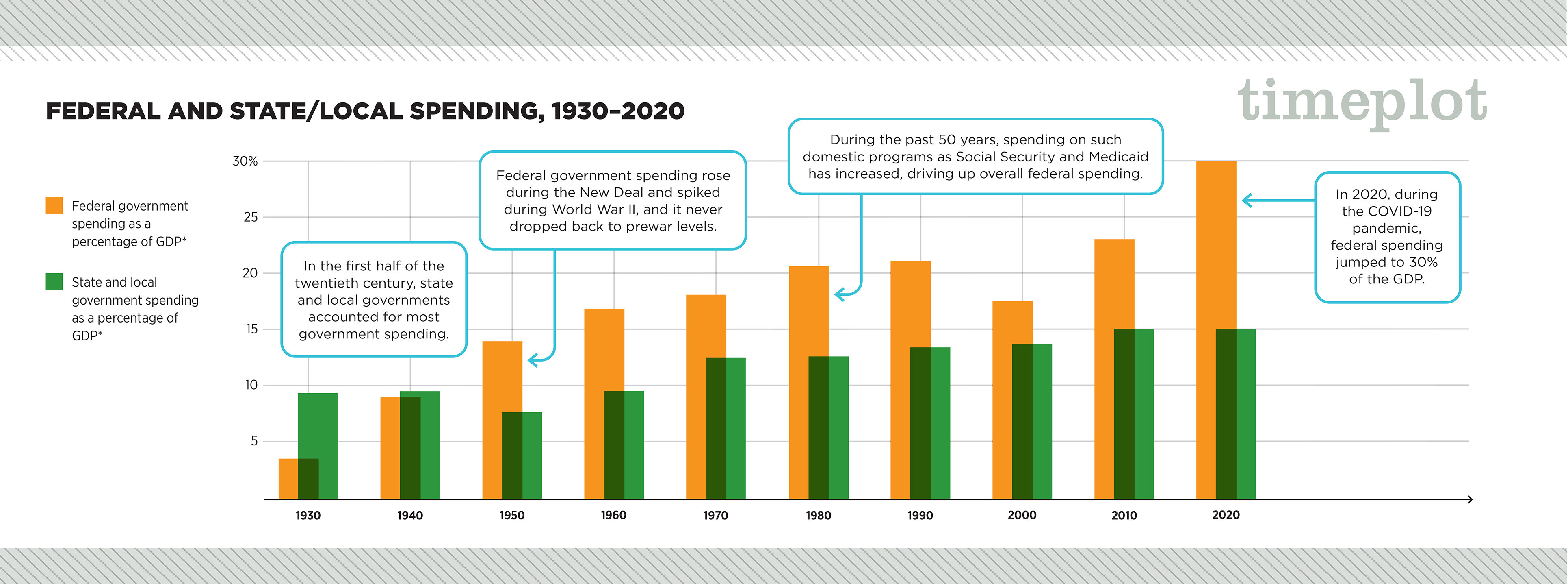 A timeplot titled “Federal and State slash Local Spending, 1930 to 2020.”