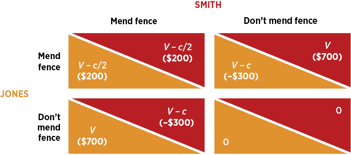 A chart explains the four different outcomes that could occur with different combinations of two actions for two people.