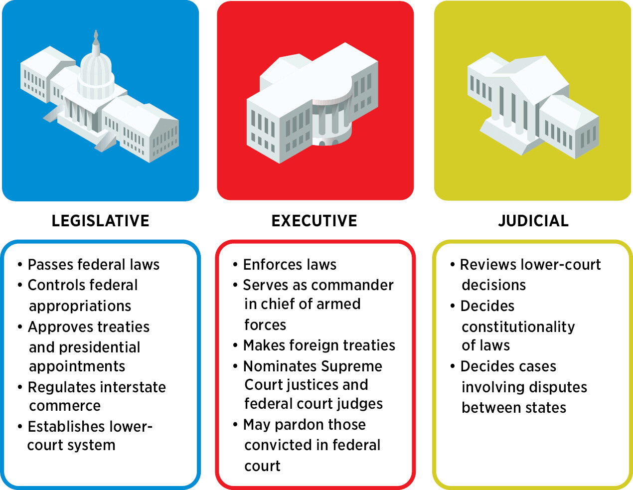 Figure 2.1 titled The Separation of Powers describes the powers of the executive, judicial, and legislative branches.