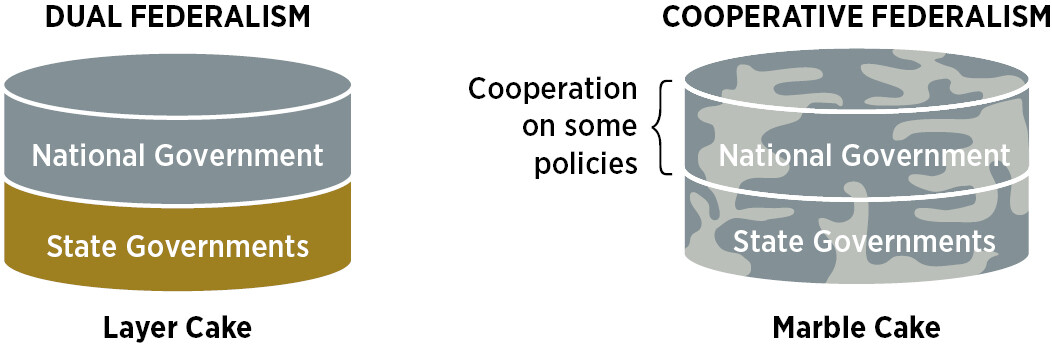 Figure 3.4, titled “Two Historic Views of Federalism.”