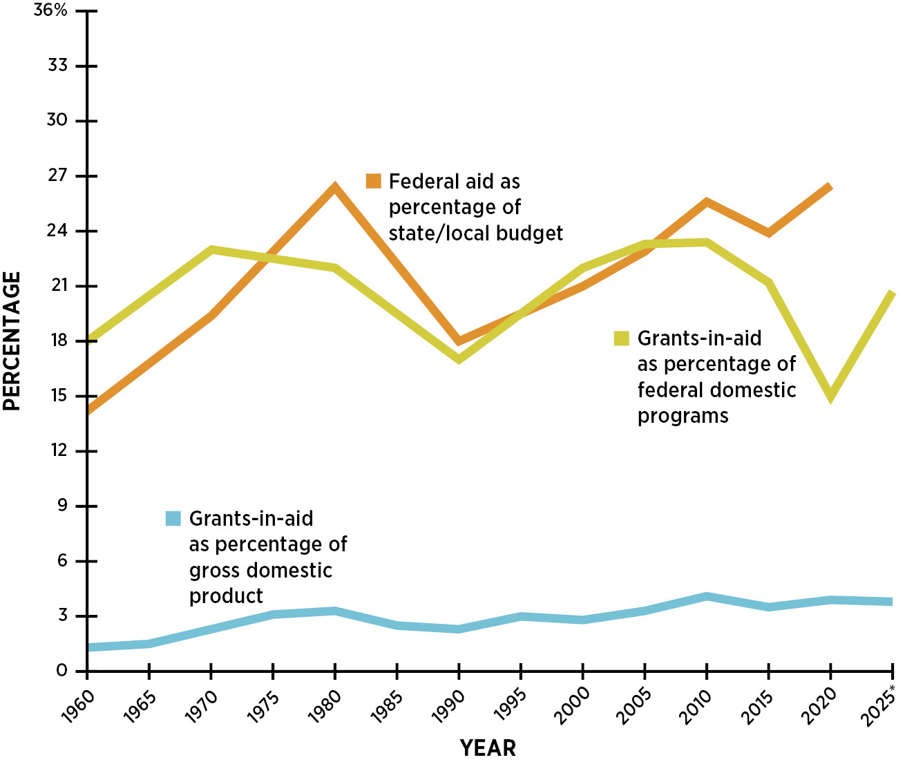 Figure 3.5, titled “The Rise, Decline, and Recovery of Federal Aid, 1960 to 2025.”