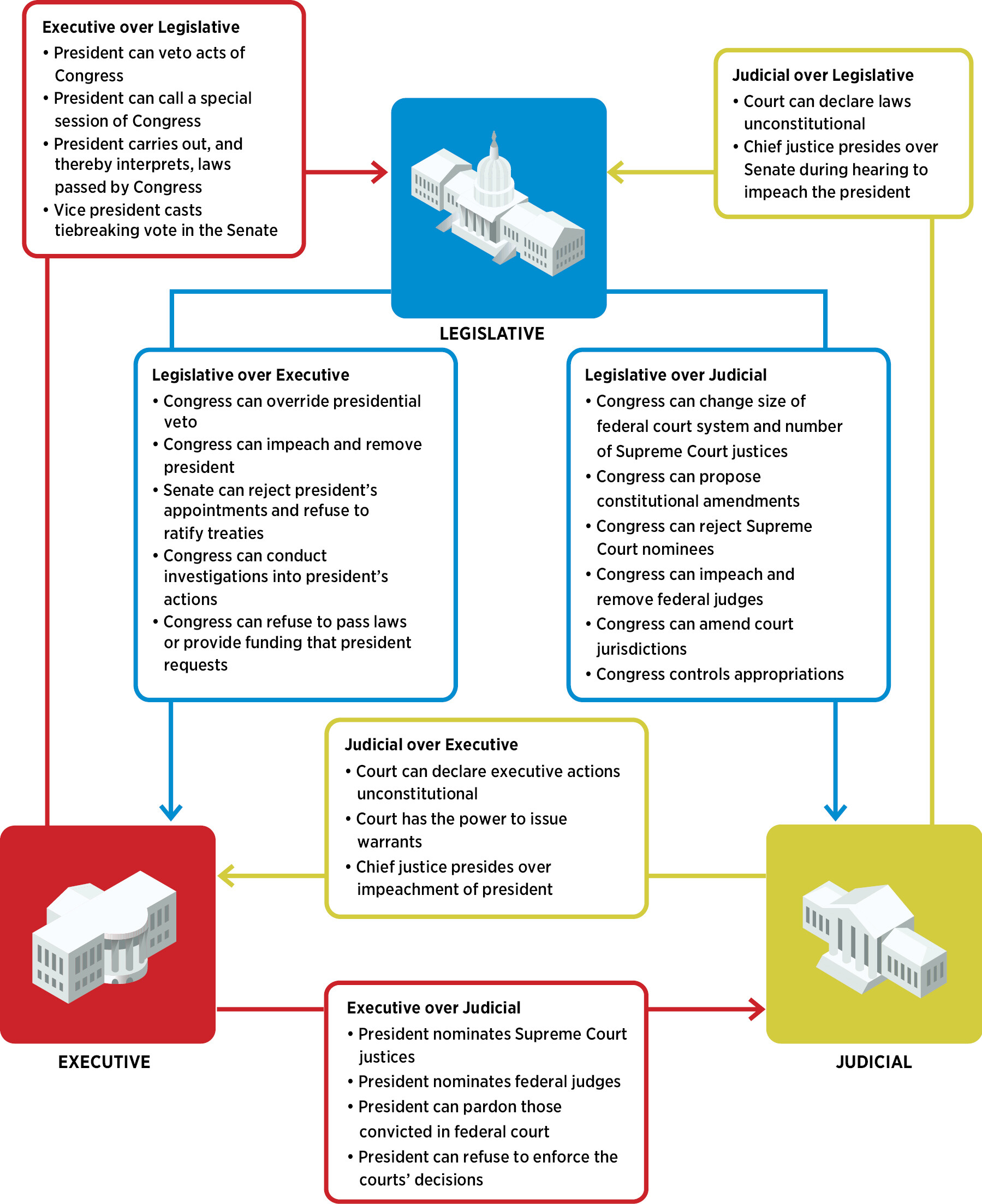 Figure 3.6, titled Checks and Balances, lists checks and balances between the legislative, executive, and judicial branches.