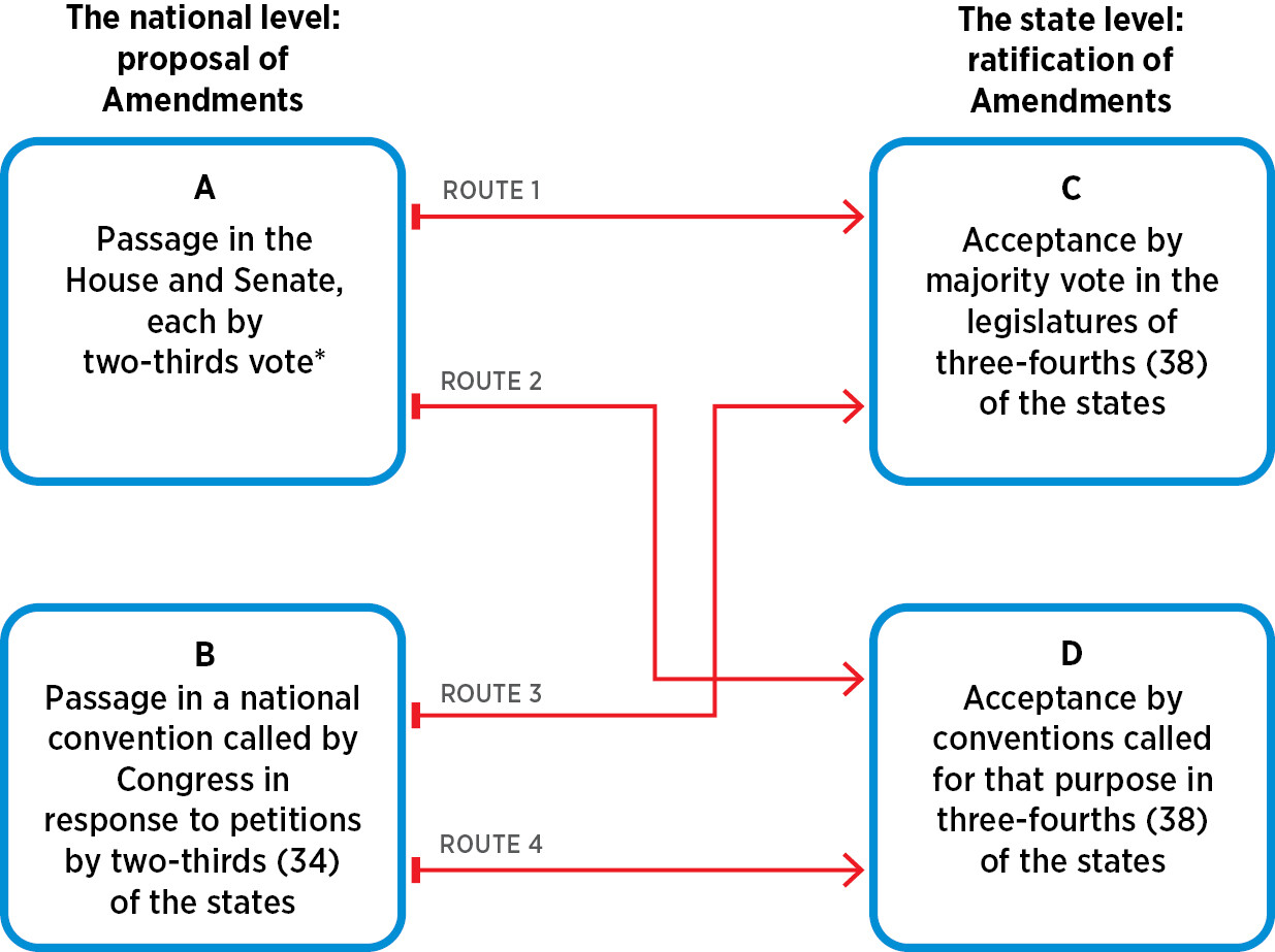 Figure 2.2 titled Routes of Amendment is a flowchart to describe the four methods of amendment for the U.S. constitution.
