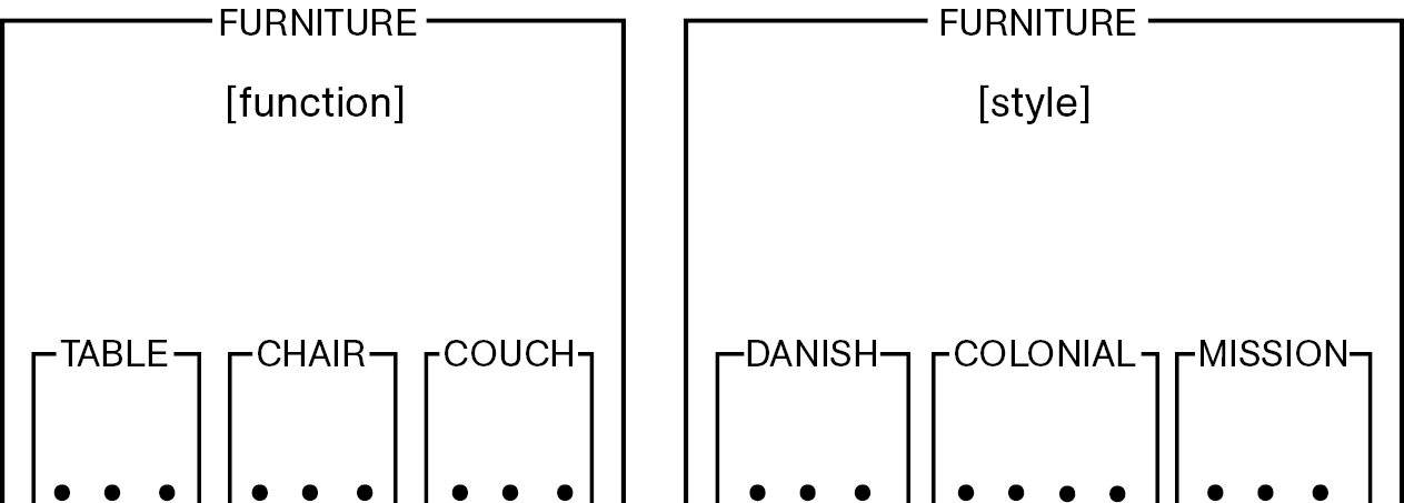 1.2 Rules of Classification