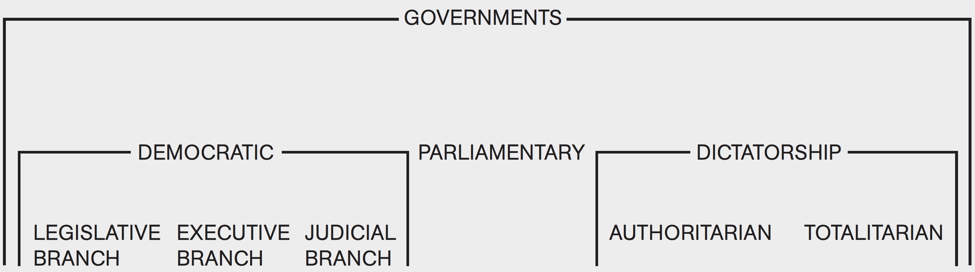Governmet Ranks 1.3 Levels of Organization