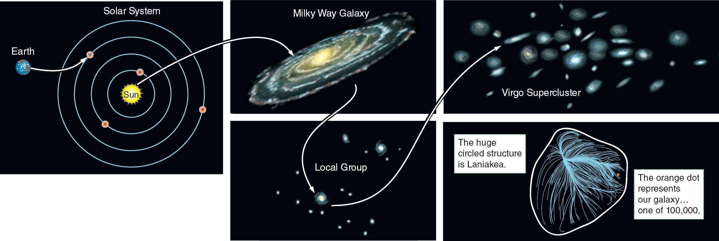 1.1 Earth Occupies a Small Place in the Universe