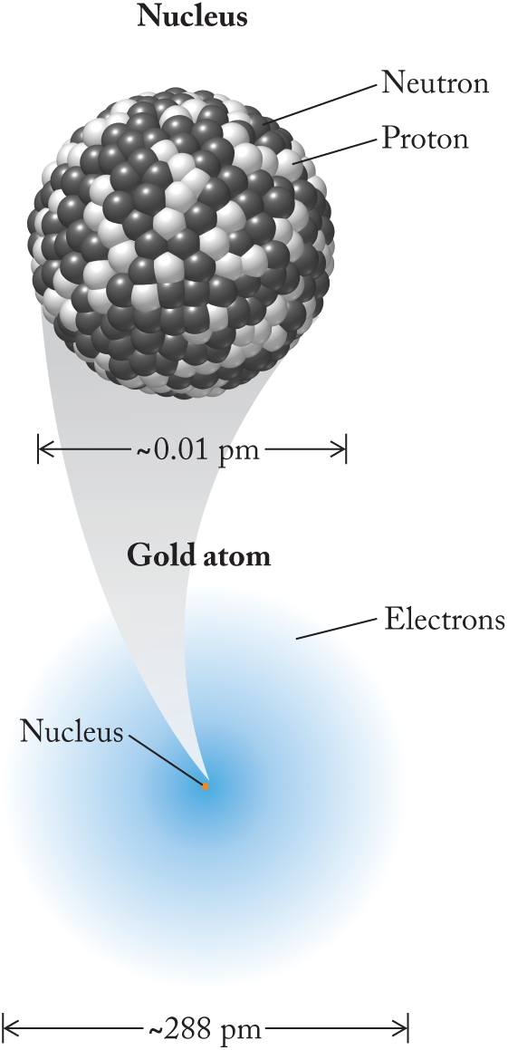 2.1 When Projectiles Bounced Off Tissue Paper: The Rutherford Model of ...