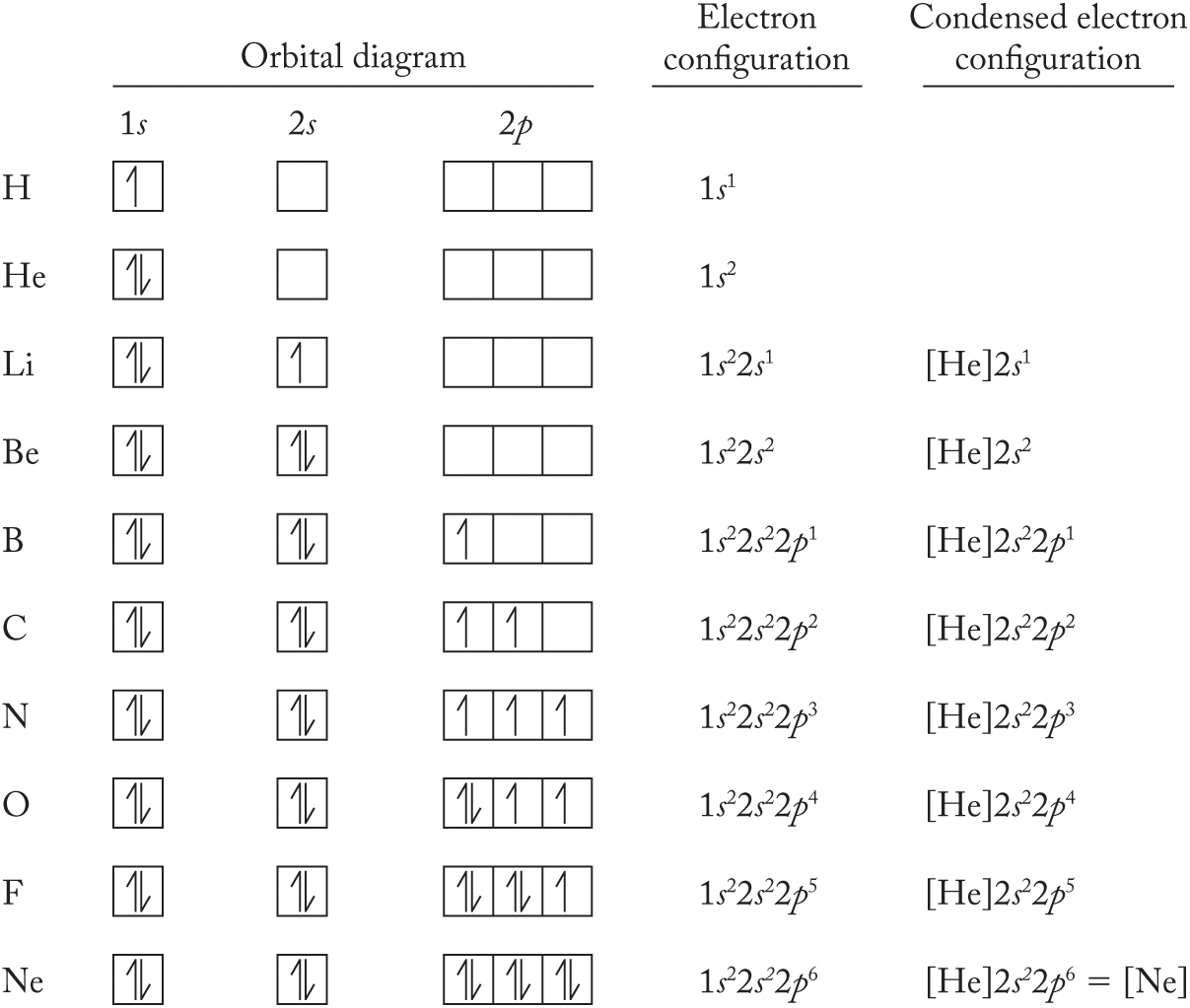 3.8 The Periodic Table and Filling Orbitals