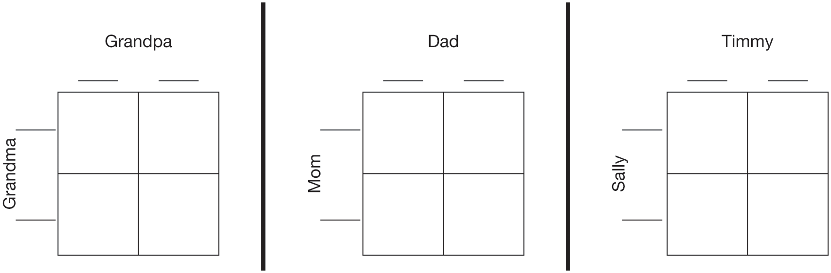 Three 2 by 2 empty Punnett squares. First shows grandpa (allele) as the column header and grandma (allele) as the row header. Second shows dad (allele) as the column header and mom (allele) as the row header. Third shows Timmy (allele) as the column header and Sally (allele) as the row header.