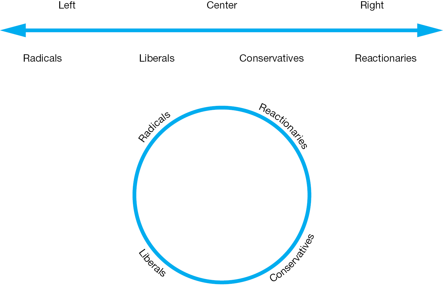 A diagram demonstrates two views of political attitudes.