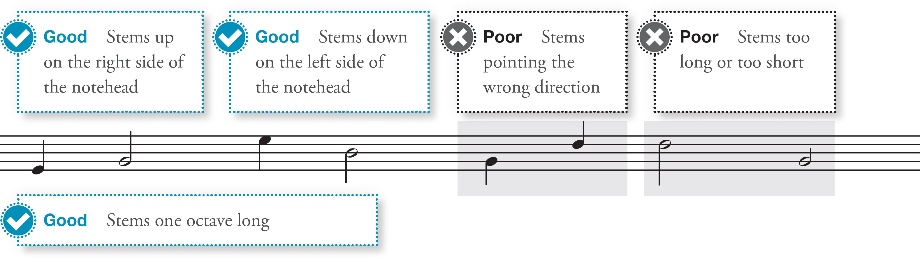 A music notation diagram shows correct and incorrect stem directions and lengths, labeled as good or poor.