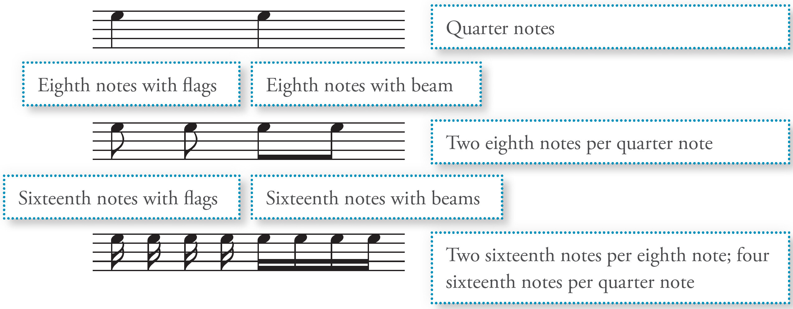 A music notation diagram illustrates quarter, eighth, and sixteenth notes with explanatory text.