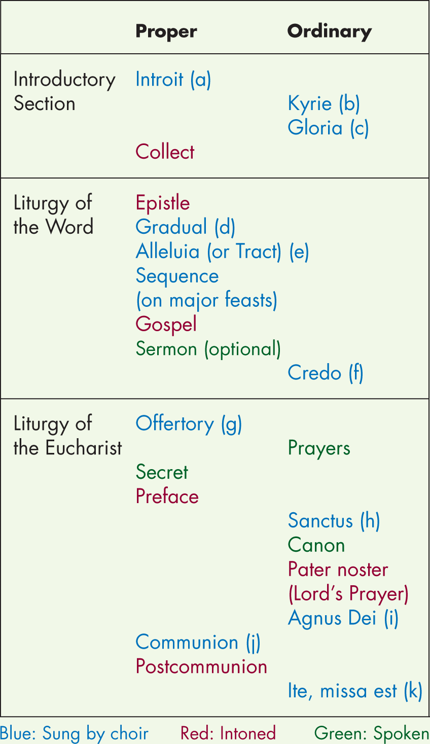 A table outlining the musical parts of the Mass.