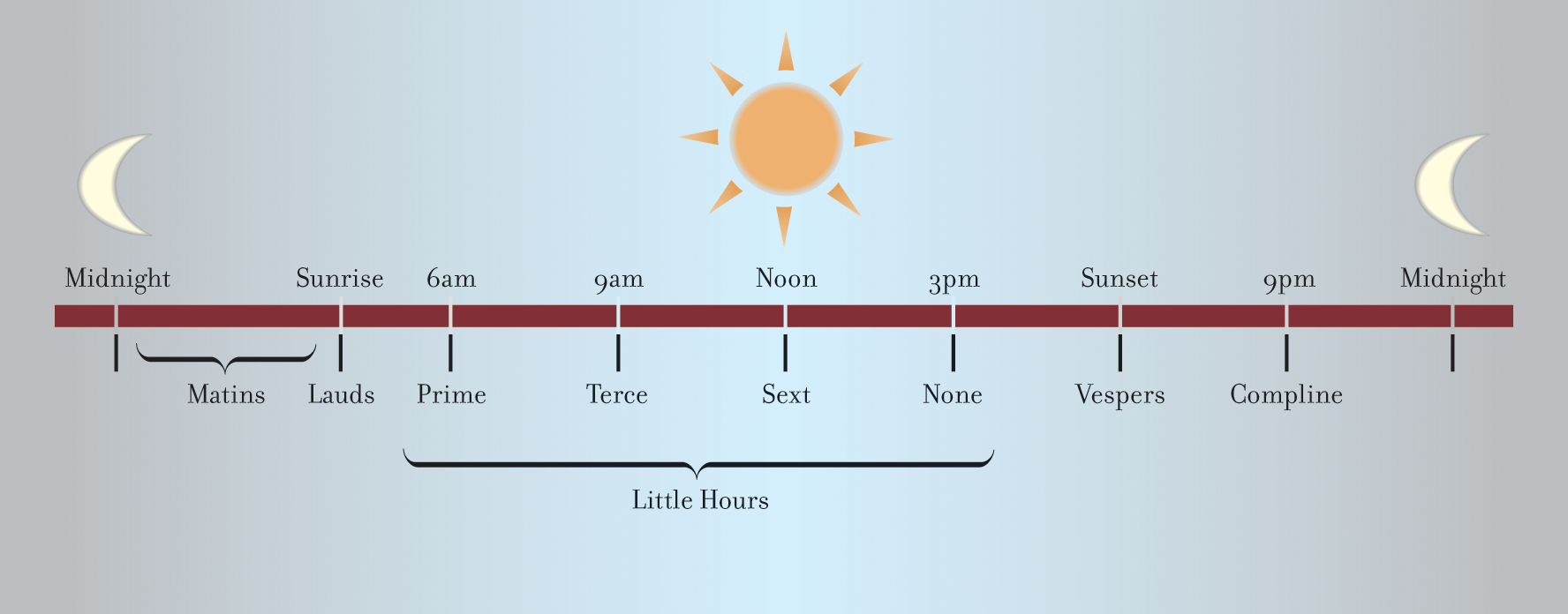 A timeline shows the timings of chants performed throughout a day.