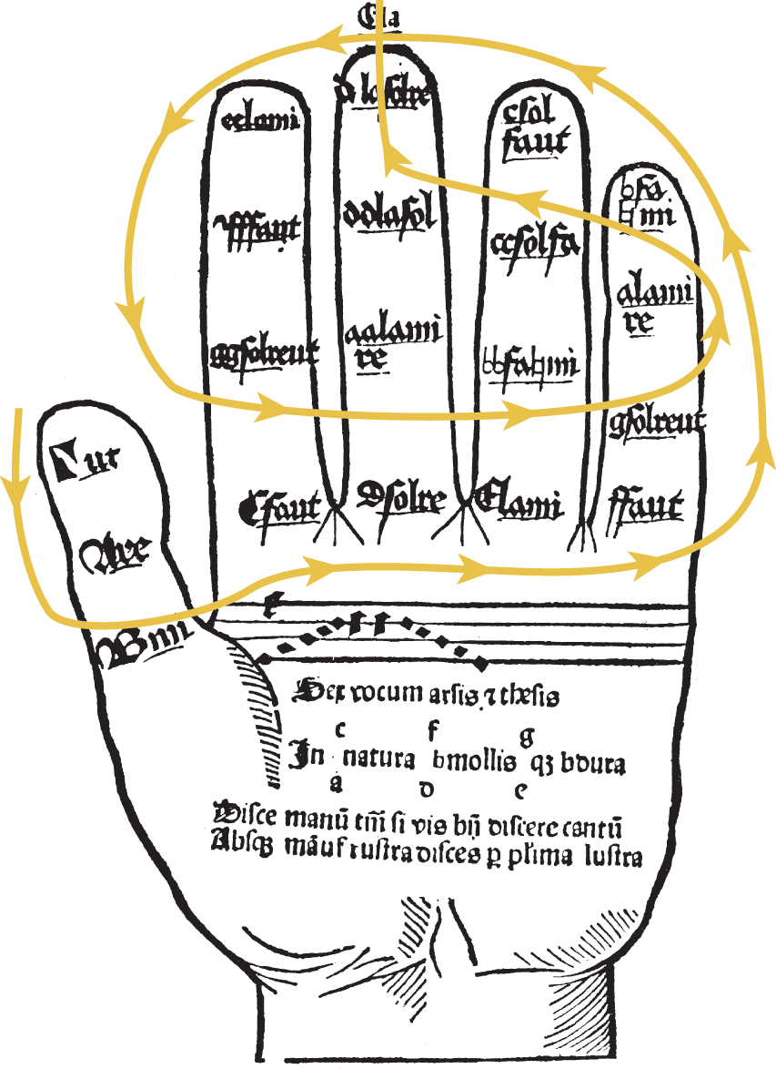 An illustration of the Guidonian Hand.