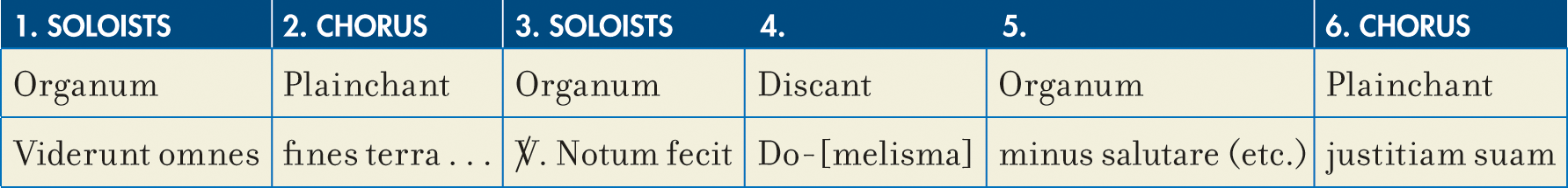 A table lists the performance textures of the organum duplum, organized into six parts.