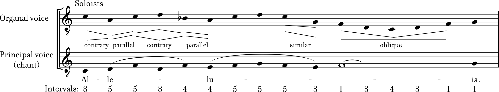 The notation for the Free organum, from Ad organum faciendum.