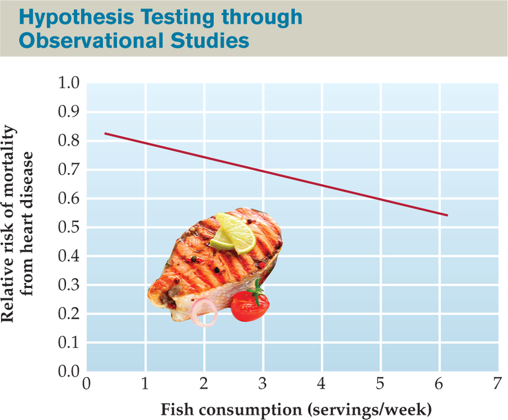 Line graph titled “Hypothesis Testing through Observational Studies.” : Line graph, with an illustration of a salmon steak, comparing the relation between fish consumption and the relative risk of mortality from heart disease. The graph shows a steady, straight-line decline in risk of mortality from heart disease as fish consumption increases, from a risk of over 0.8 for less than one serving per week to about 0.55 for six servings per week.