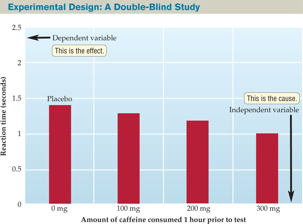 Bar graph titled “Experimental Design: A Double-Blind Study.” : The graph compares the relation between the amount of caffeine consumed and reaction time. Reaction time is identified as the dependent variable (effect), and amount of caffeine consumed is identified as the independent variable (cause). The graph shows that as caffeine intake increases, reaction time decreases. Those who received the placebo (no caffeine) 1 hour prior to the test had a reaction time of approximately 1.4 seconds, while those who received the highest amount of caffeine (300 mg) had a reaction time of approximately 1 second.