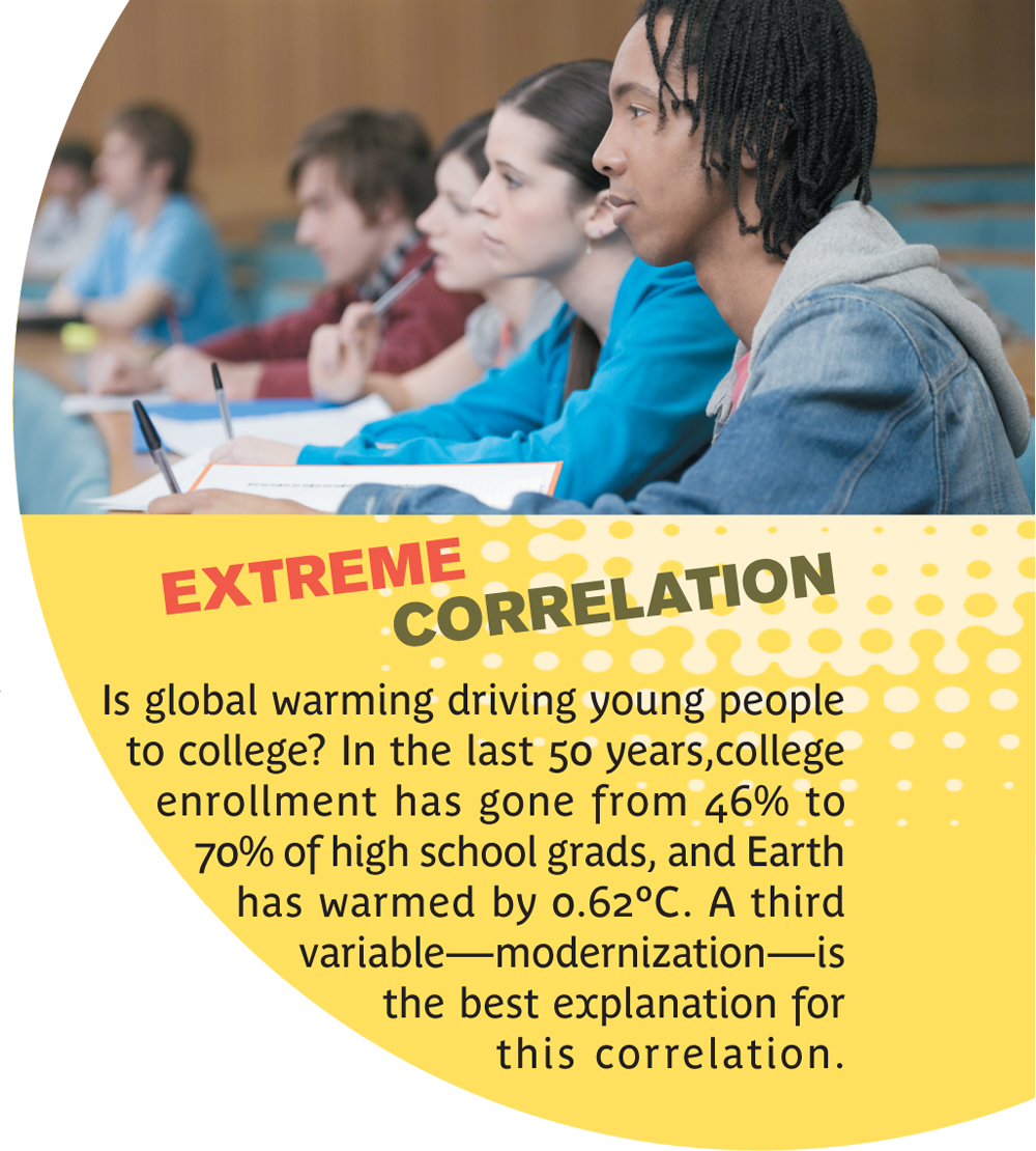 Is global warming driving young people to college? In the last 50 years, college enrollment has gone from 46% to 70% of high school grads, and Earth has warmed by 0.62°C. A third variable—modernization—is the best explanation for this correlation.