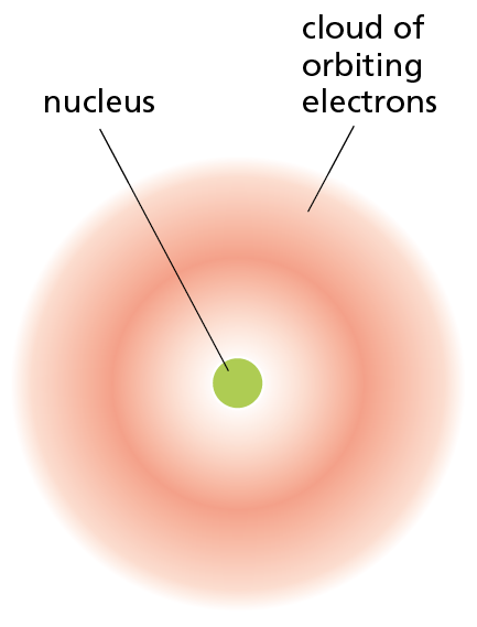An illustration shows an atomic model. The model shows a spherical nucleus at the center, surrounded by a cloud of orbiting electrons.