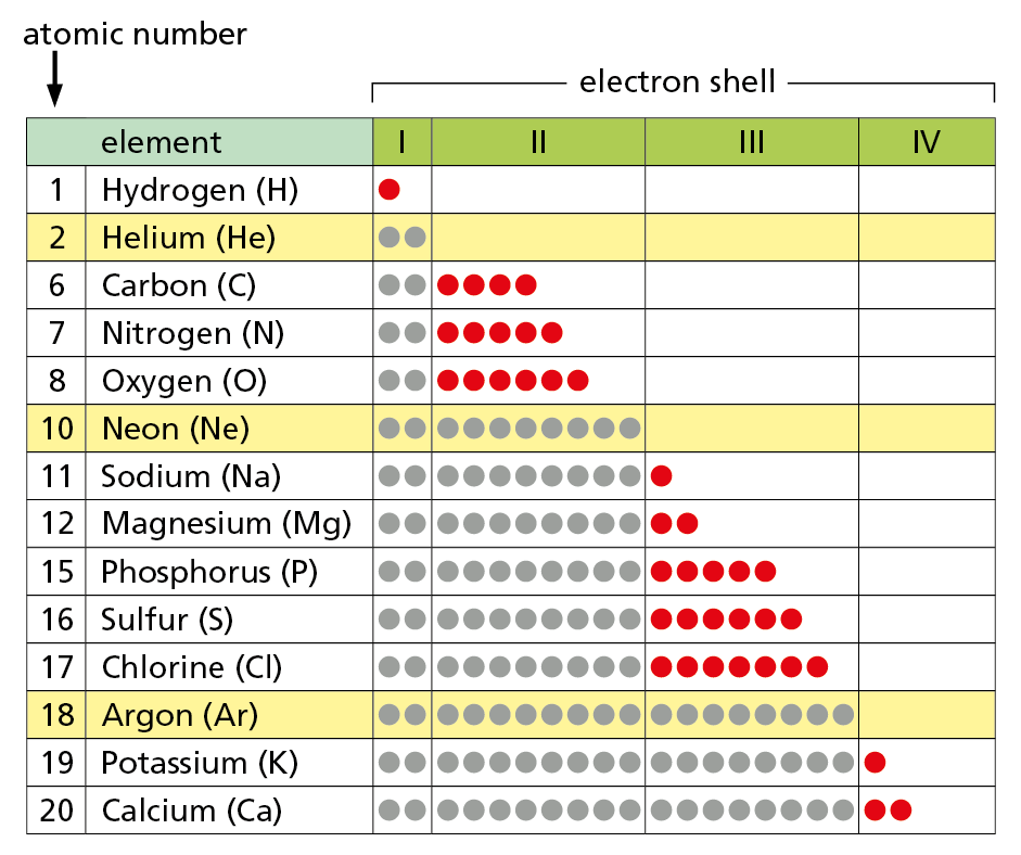 A table shows various elements arranged in increasing order of their atomic numbers along with the number of electrons in each electron shell.