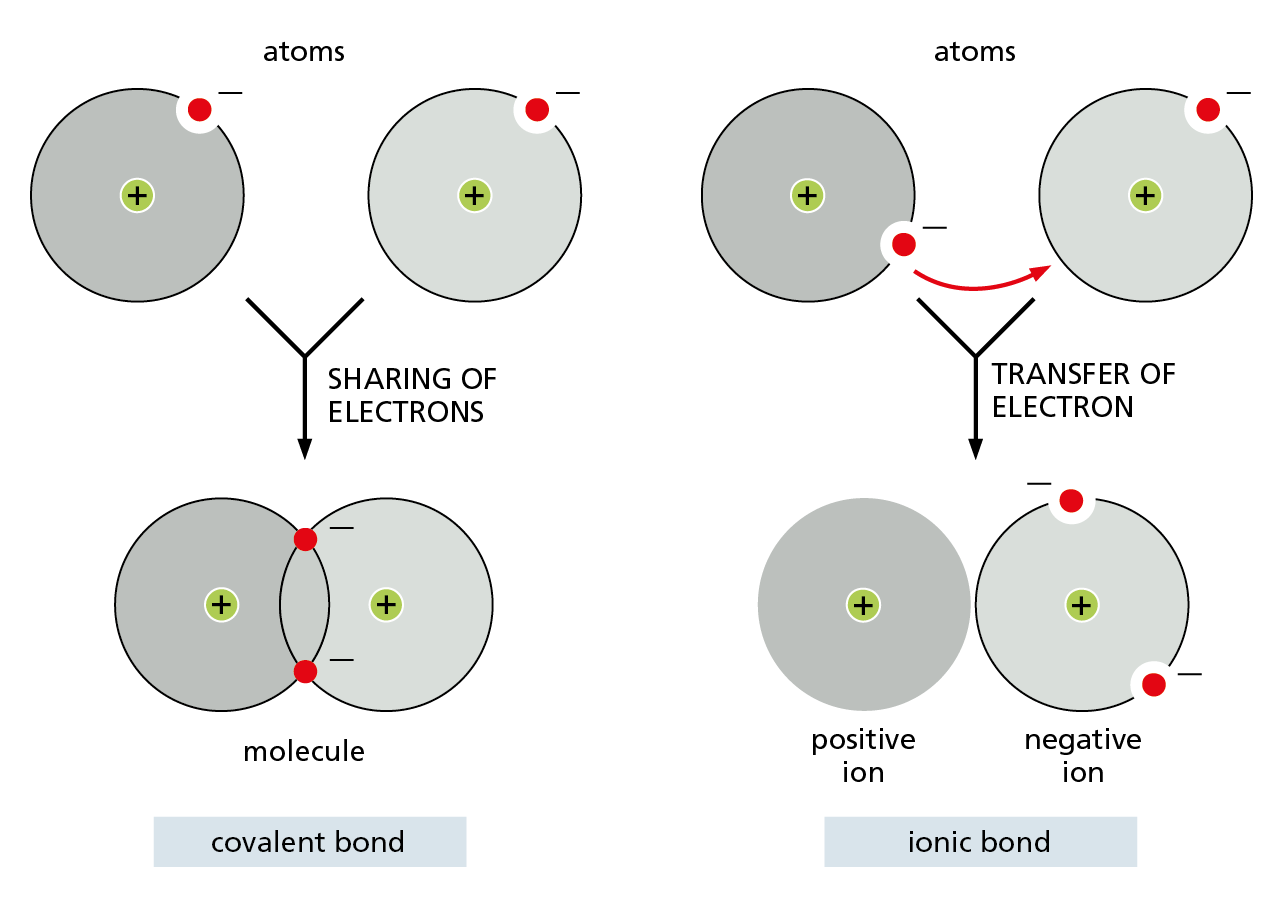 Two illustrations depict the formation of a covalent bond and an ionic bond.