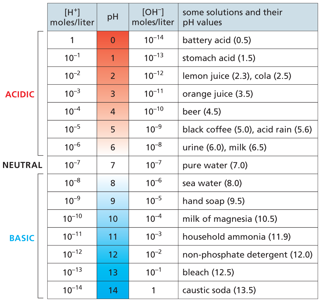 A table shows the p H of common substances.