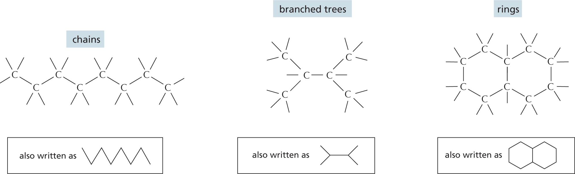 Panel 1 shows carbon skeletons of chains, branched trees, and rings.