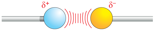 Panel 4 describes electrostatic attractions.