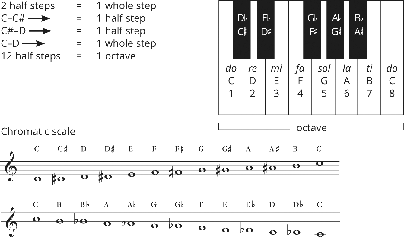 Chapter 4: The Organization of Musical Sounds