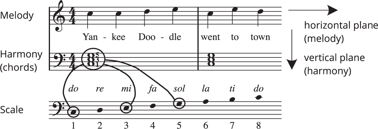 An illustration shows two staves in 4 over 4 times in the key of C major.