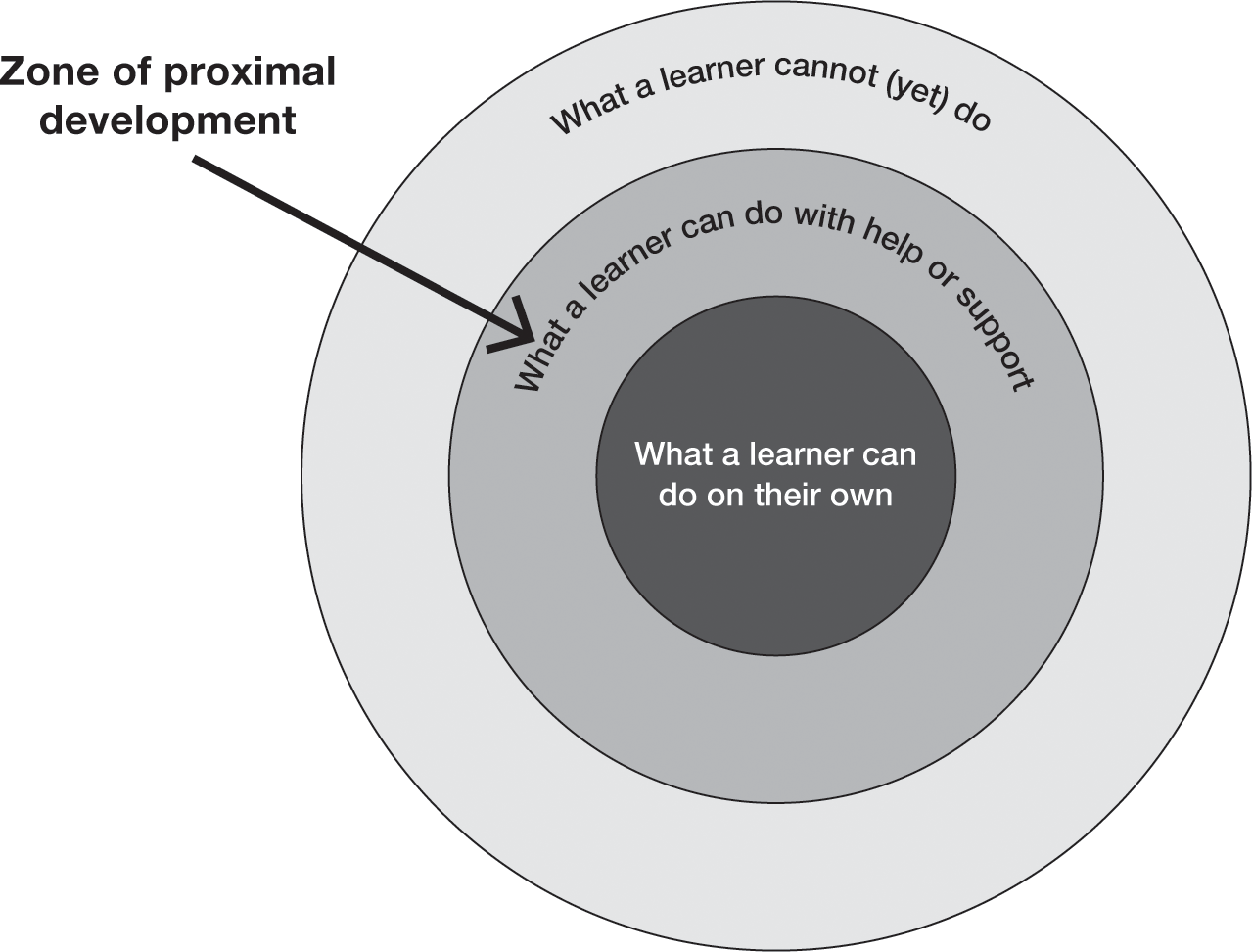 A diagram shows three concentric circles and an arrow indicating the zone of proximal development.