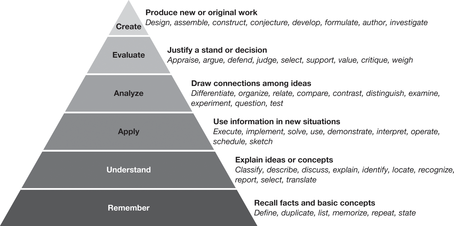 A diagram shows a list of words organized into a pyramid, with the word “create” at the top of the pyramid and “remember” at the bottom of the pyramid.