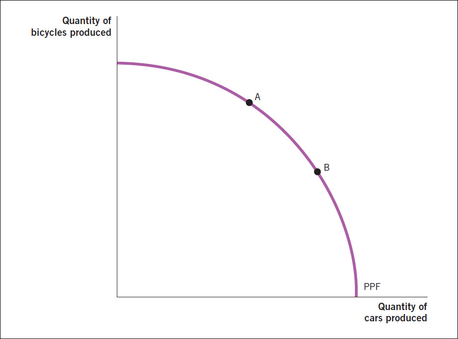 What Is a Production Possibilities Frontier?