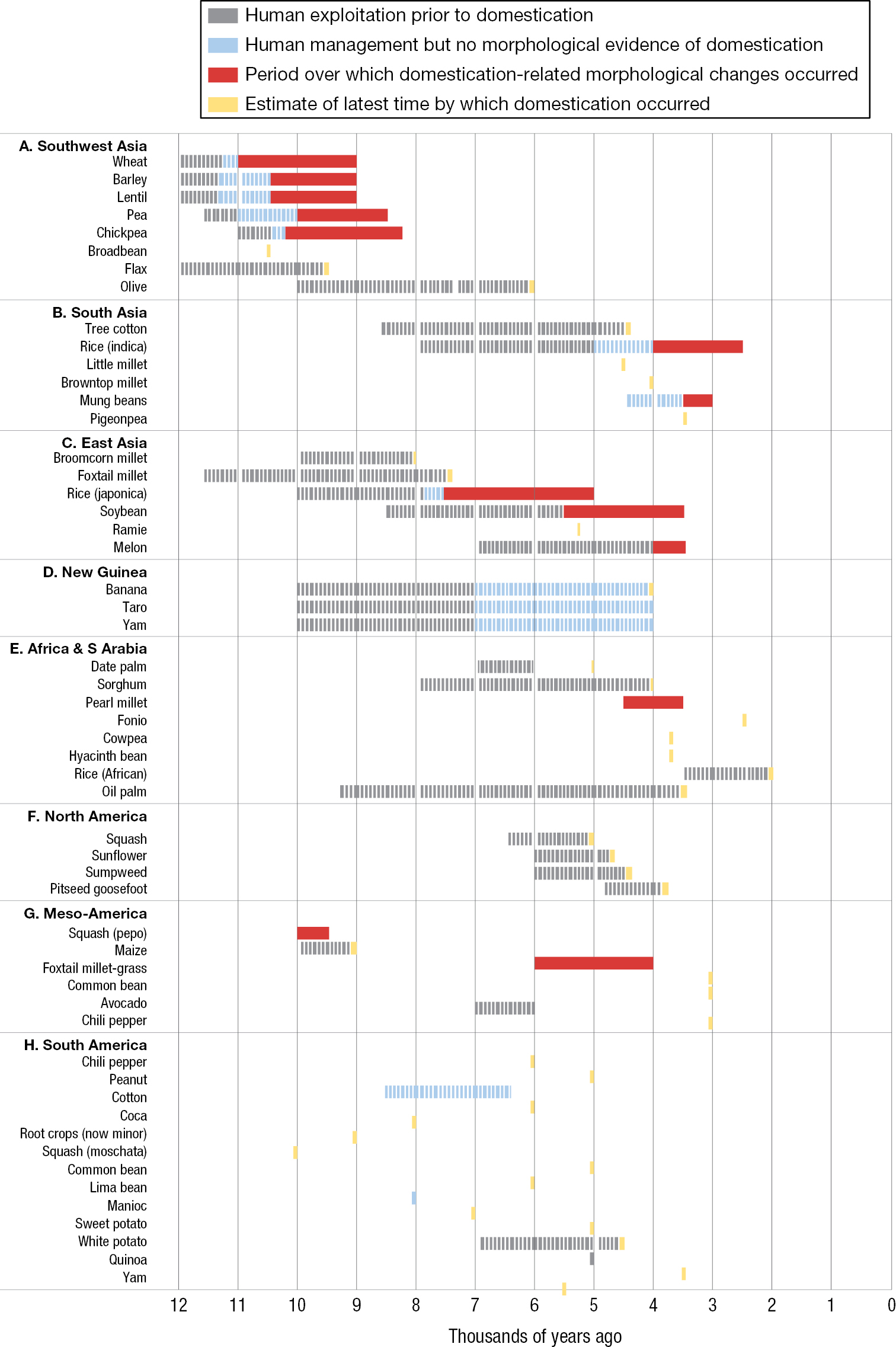 A horizontal bar graph of plant domestication by geographic region.
