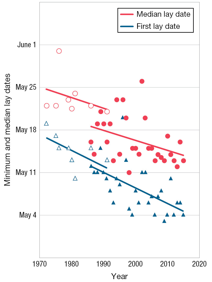 Earliest and median egg laying dates at two tree swallow sites.