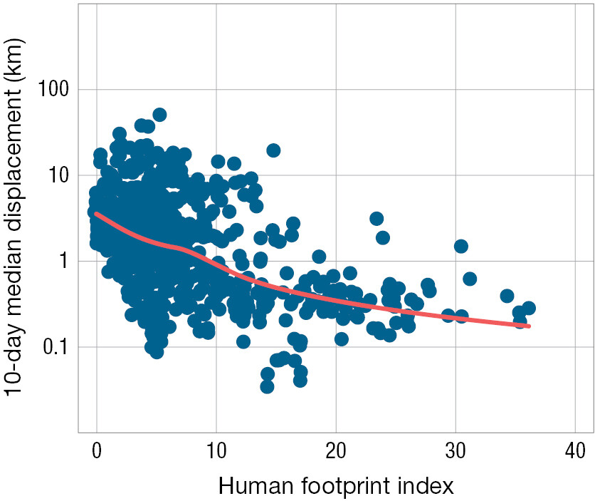 A scatterplot relating movement in mammals to the human footprint index.