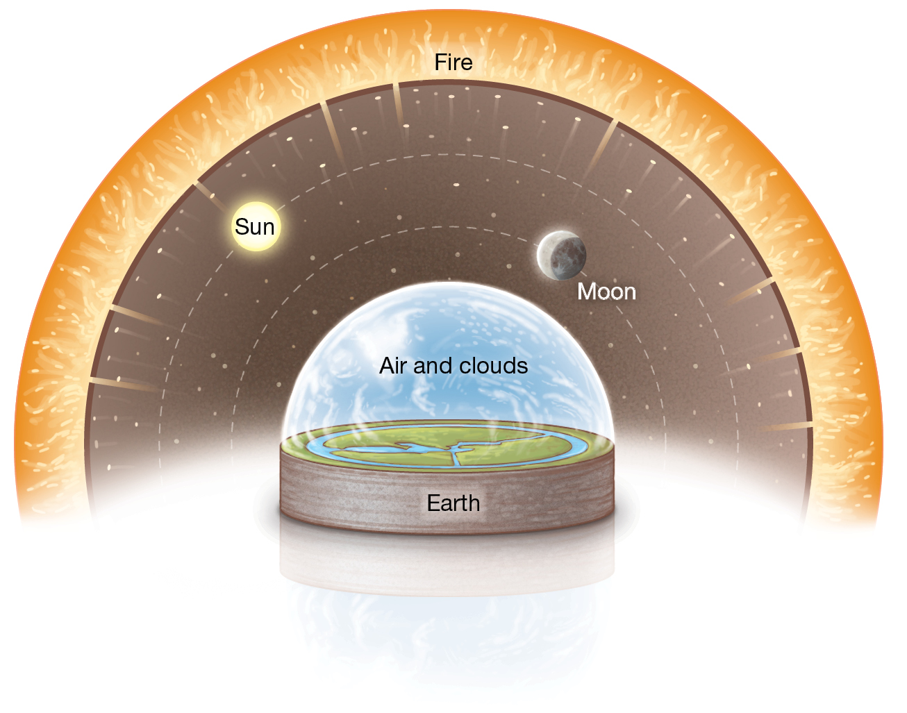 A diagram showing a theory of earth and the cosmos.