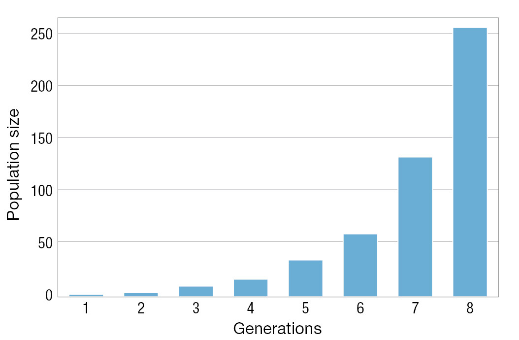 A bar graph showing the relationship between number of generations and population size.