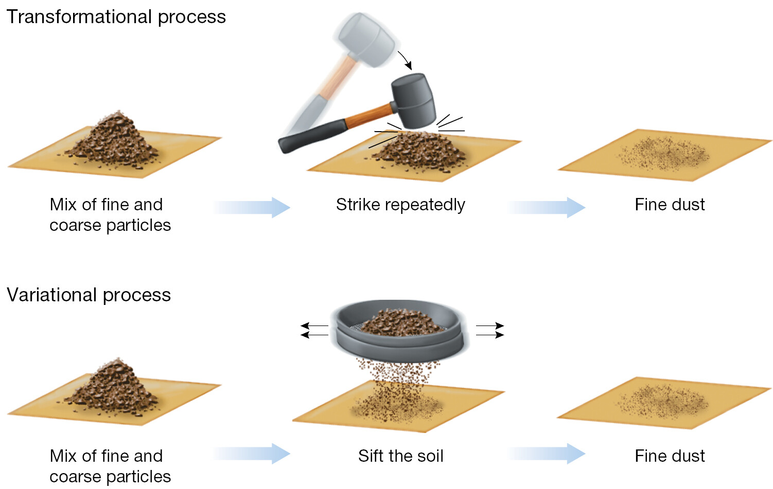 A diagram showing two process that change a mix of fine and coarse particles into fine dust.