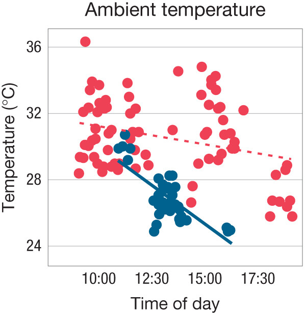 A scatterplot of Ambient Temperature against time of day in urban and forest environments.